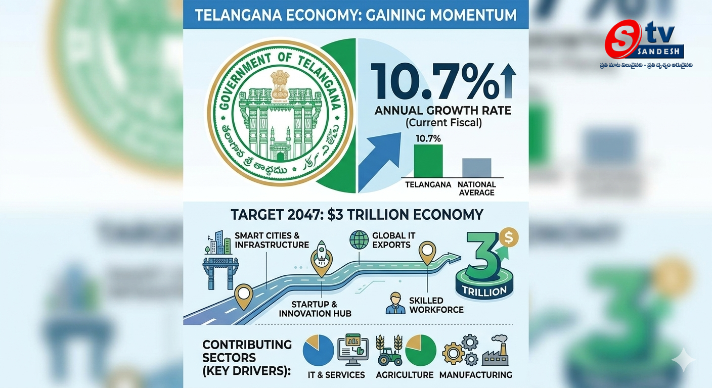 తెలంగాణ ఆర్థిక జైత్రయాత్ర: 10.7 శాతం వృద్ధి రేటుతో సరికొత్త రికార్డు.. 2047 నాటికి $3 ట్రిలియన్ల ఆర్థిక వ్యవస్థే లక్ష్యం!